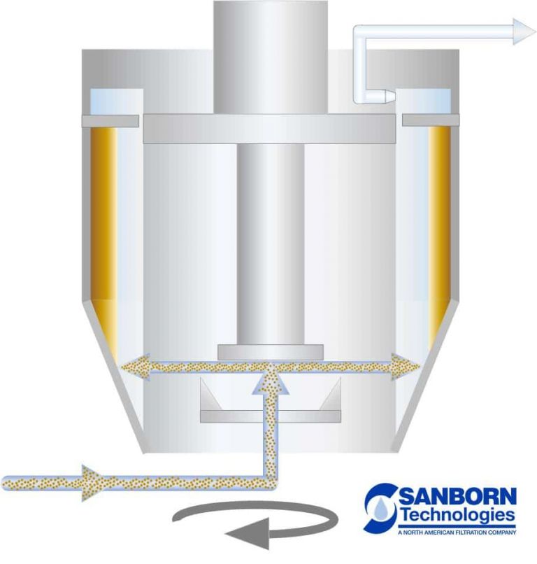 Turbo Automated SelfCleaning Centrifuges Sanborn Technologies